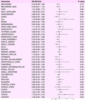 Causal relationship between anti-inflammatory drugs and cancer: a pan-cancer study with Mendelian randomization